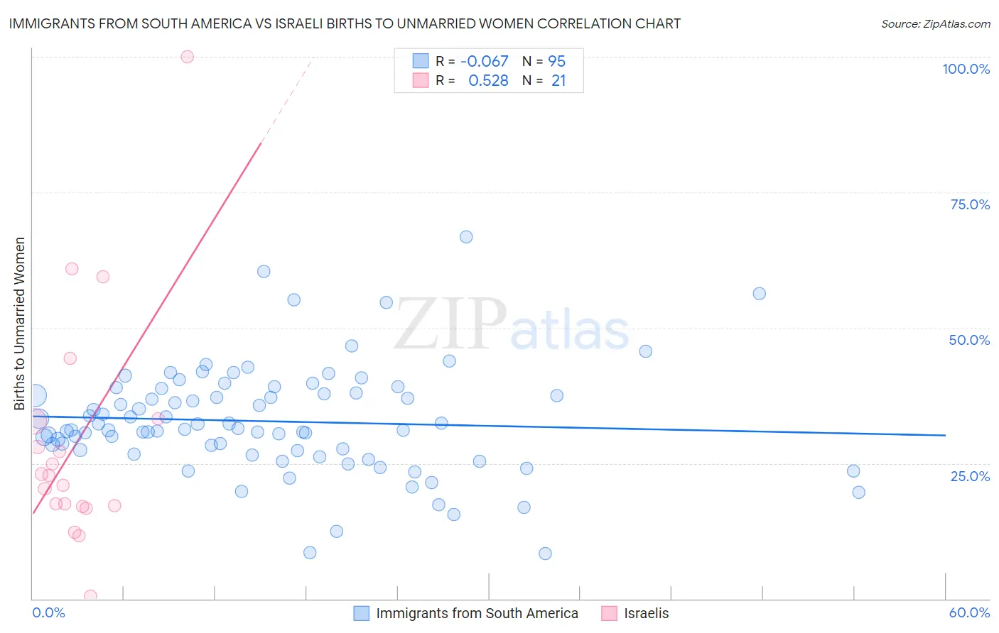 Immigrants from South America vs Israeli Births to Unmarried Women
