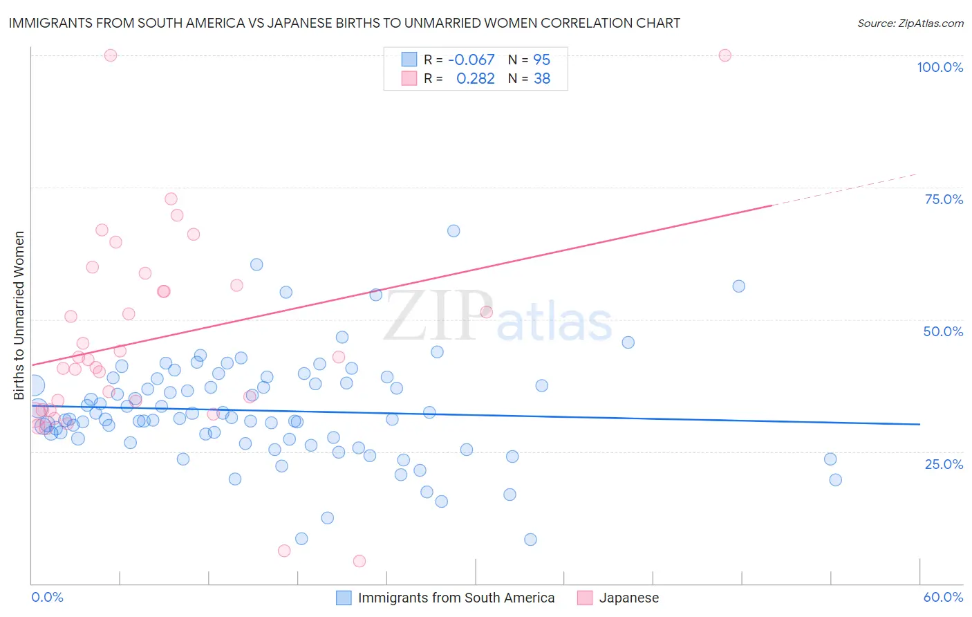 Immigrants from South America vs Japanese Births to Unmarried Women