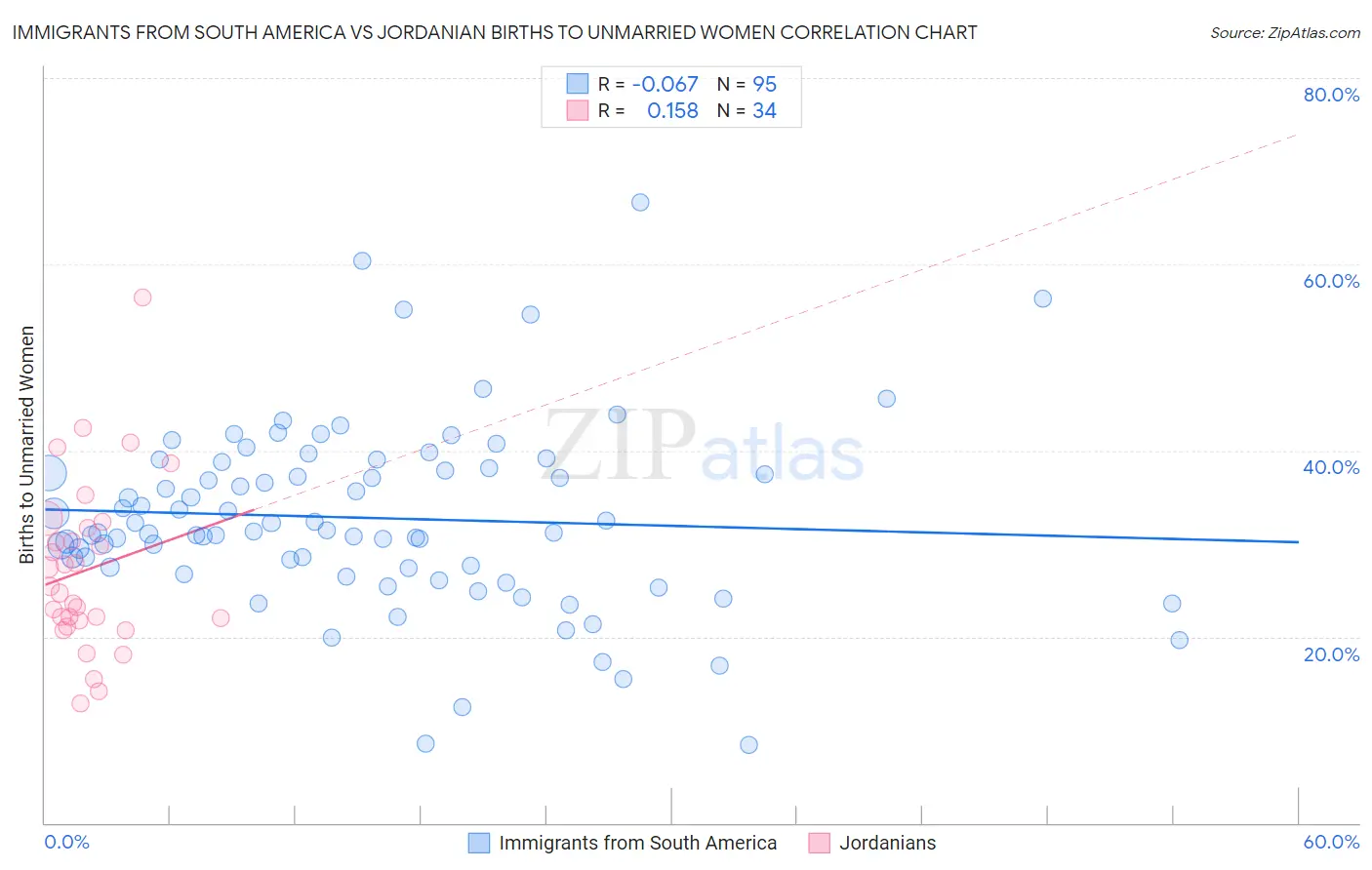 Immigrants from South America vs Jordanian Births to Unmarried Women