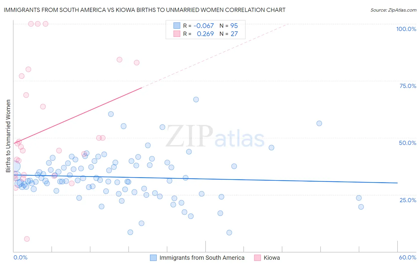 Immigrants from South America vs Kiowa Births to Unmarried Women
