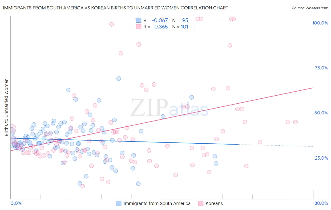 Immigrants from South America vs Korean Births to Unmarried Women