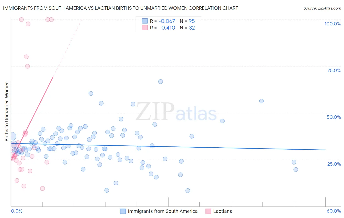 Immigrants from South America vs Laotian Births to Unmarried Women