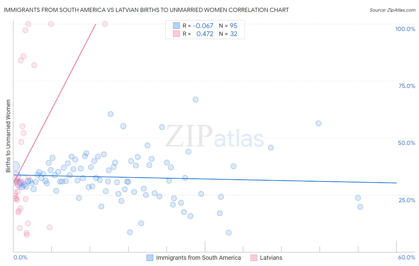 Immigrants from South America vs Latvian Births to Unmarried Women