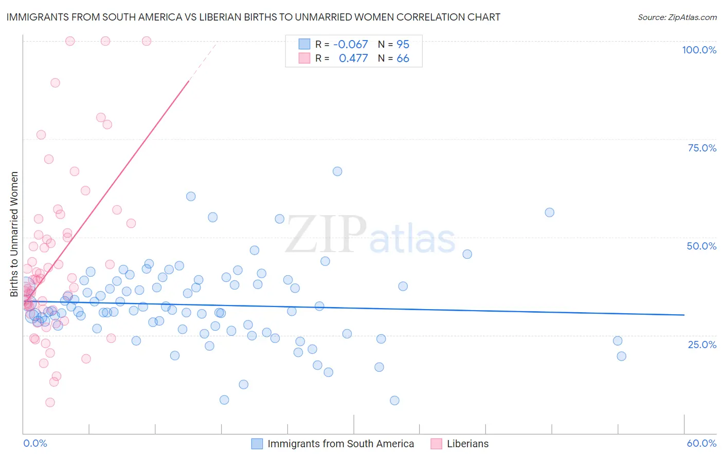 Immigrants from South America vs Liberian Births to Unmarried Women