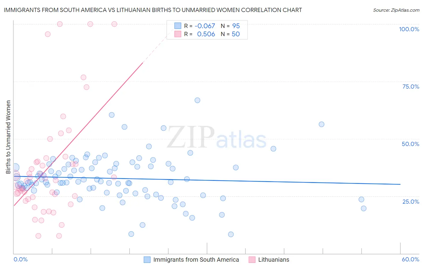 Immigrants from South America vs Lithuanian Births to Unmarried Women