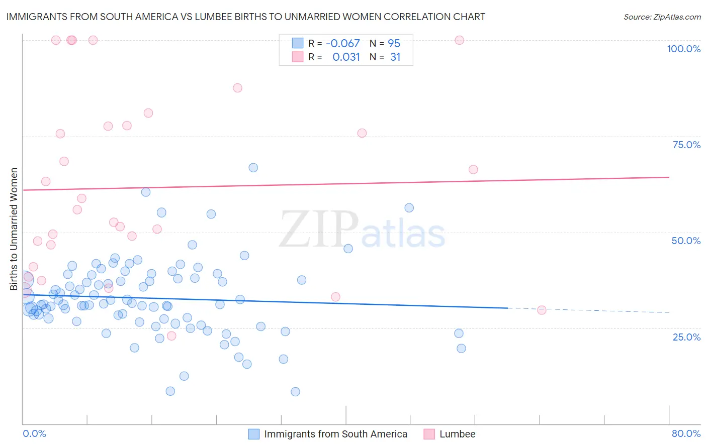 Immigrants from South America vs Lumbee Births to Unmarried Women