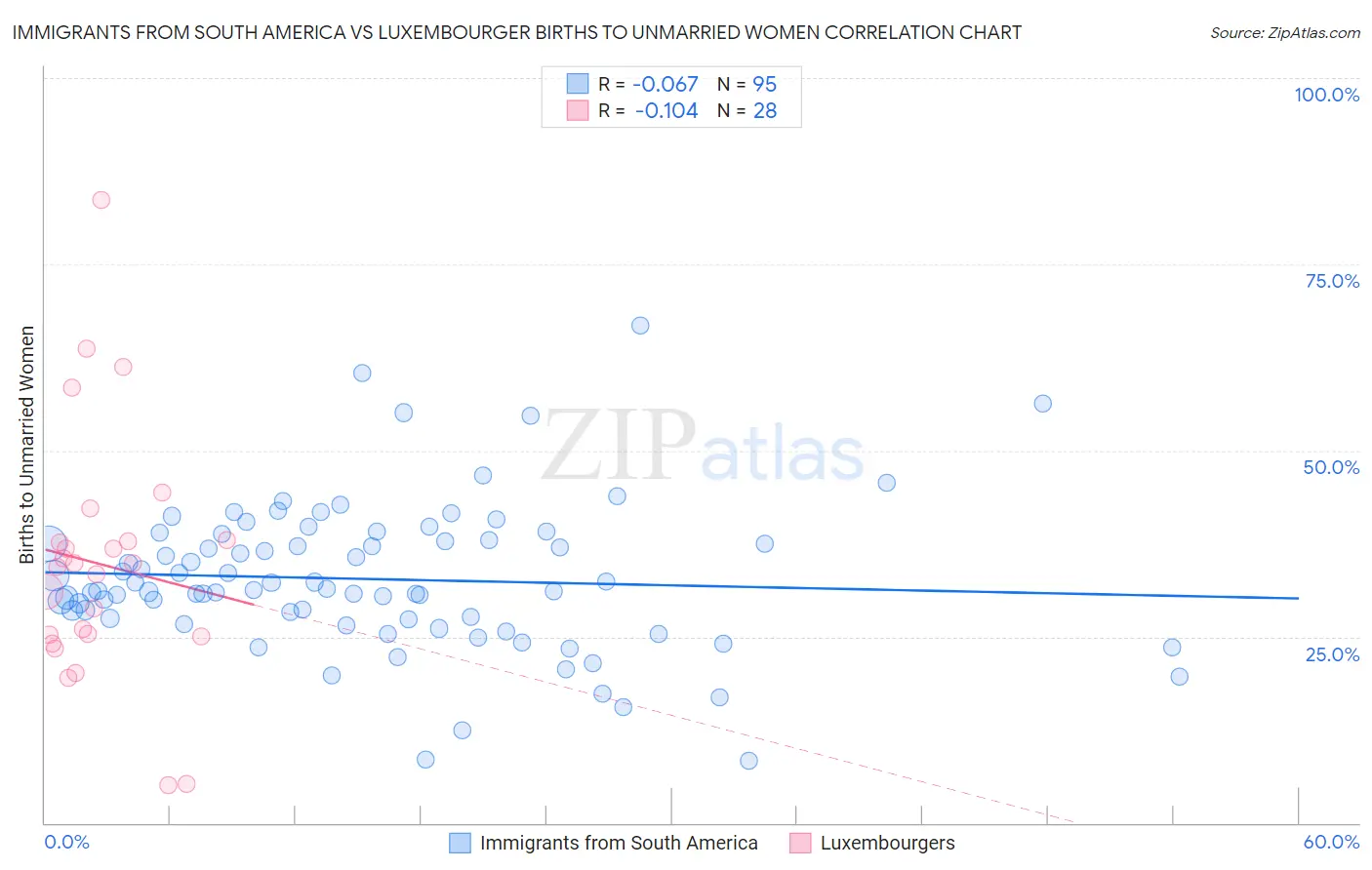 Immigrants from South America vs Luxembourger Births to Unmarried Women