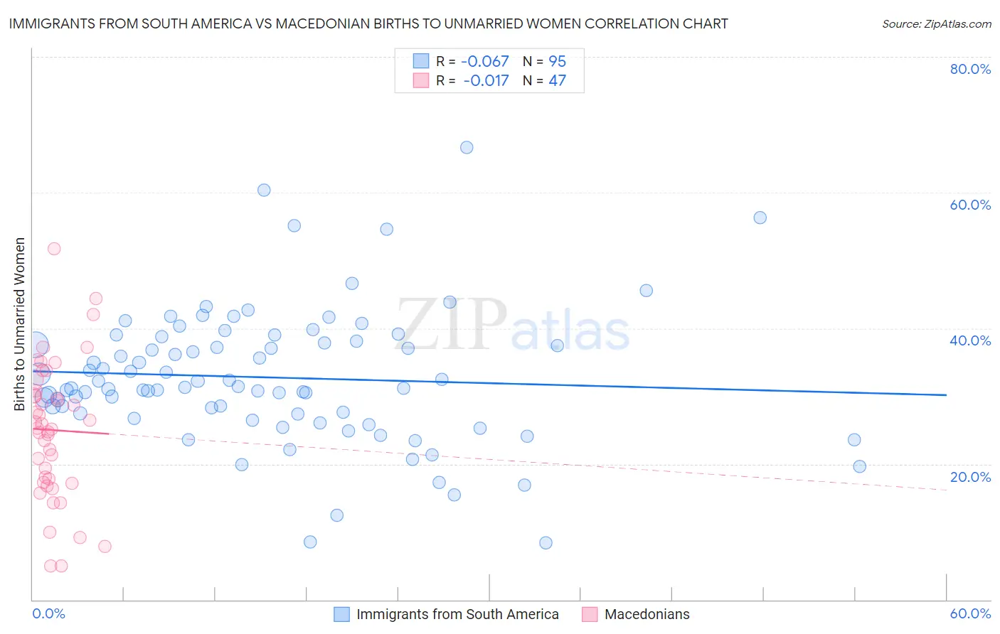 Immigrants from South America vs Macedonian Births to Unmarried Women