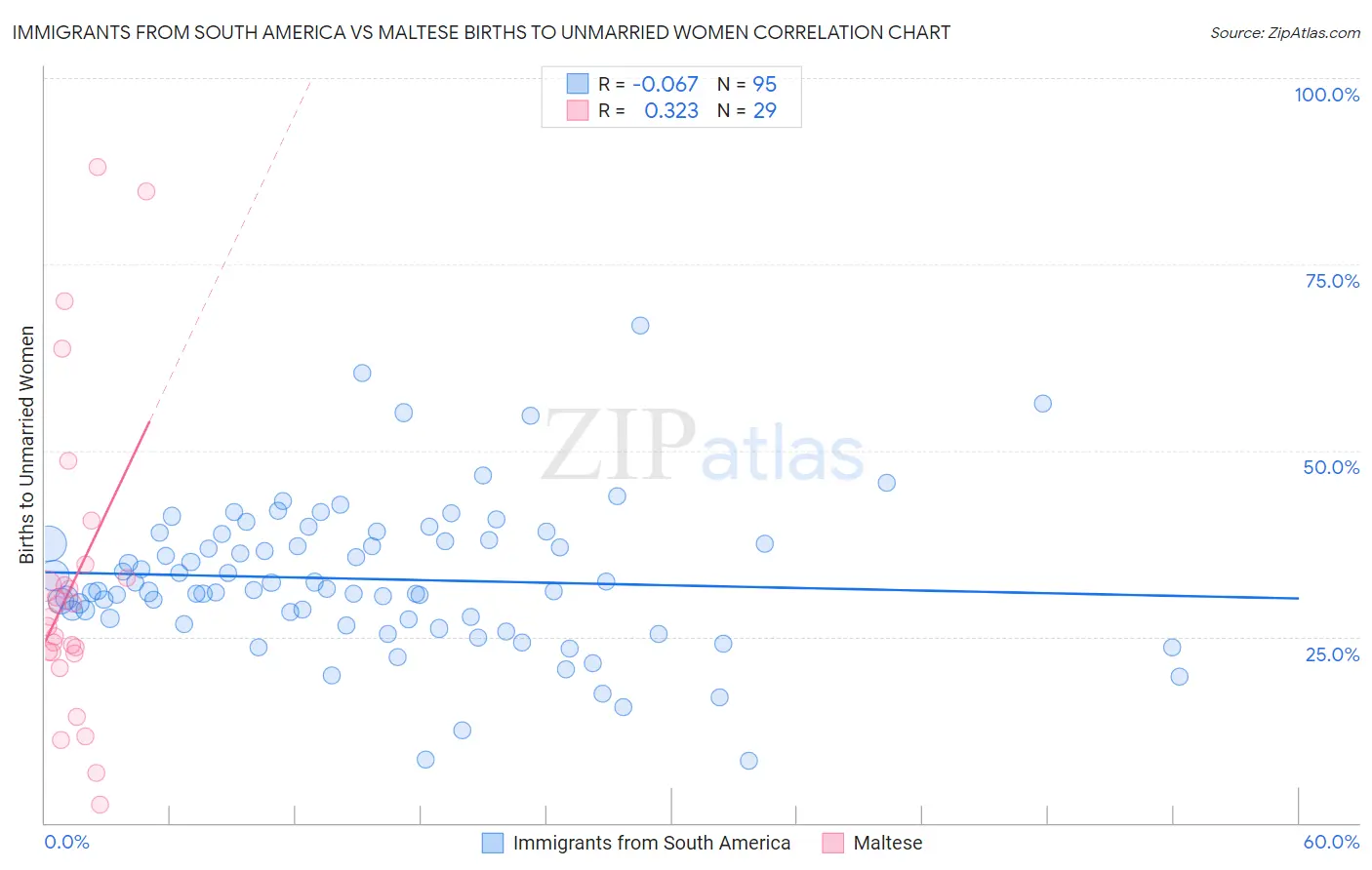 Immigrants from South America vs Maltese Births to Unmarried Women