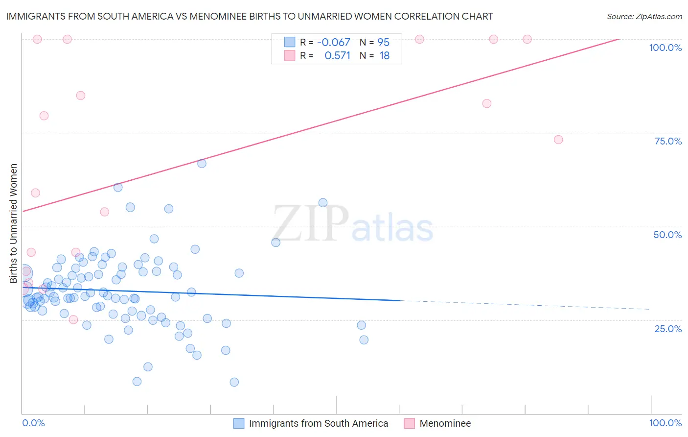 Immigrants from South America vs Menominee Births to Unmarried Women