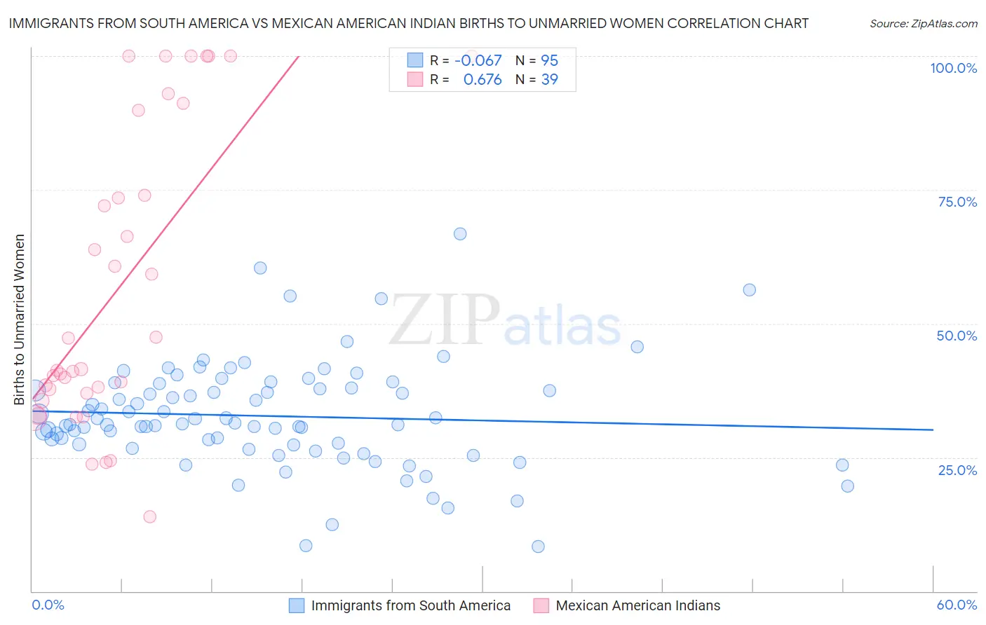 Immigrants from South America vs Mexican American Indian Births to Unmarried Women