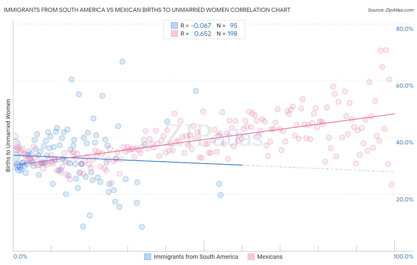 Immigrants from South America vs Mexican Births to Unmarried Women