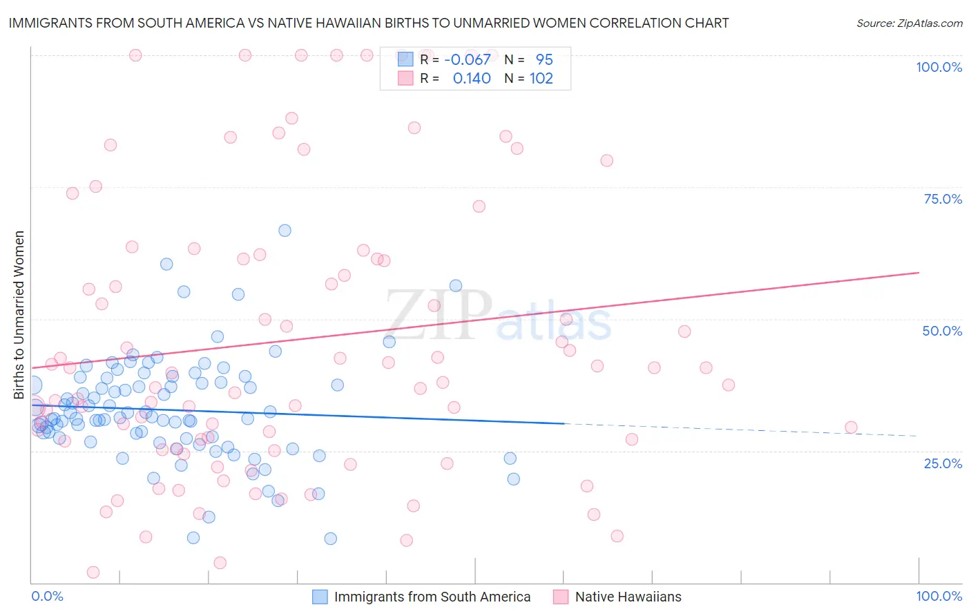 Immigrants from South America vs Native Hawaiian Births to Unmarried Women