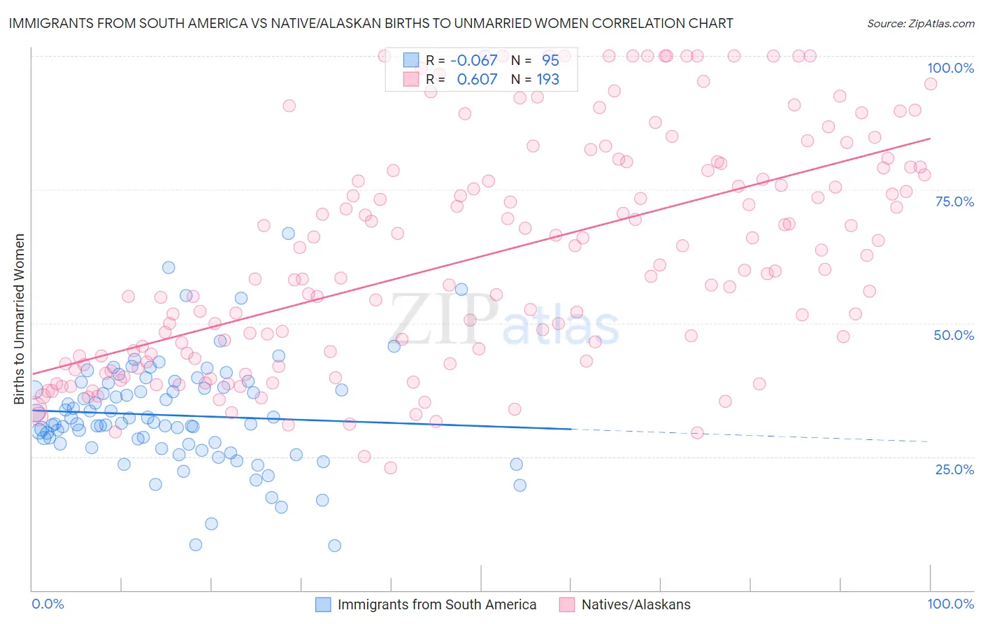 Immigrants from South America vs Native/Alaskan Births to Unmarried Women