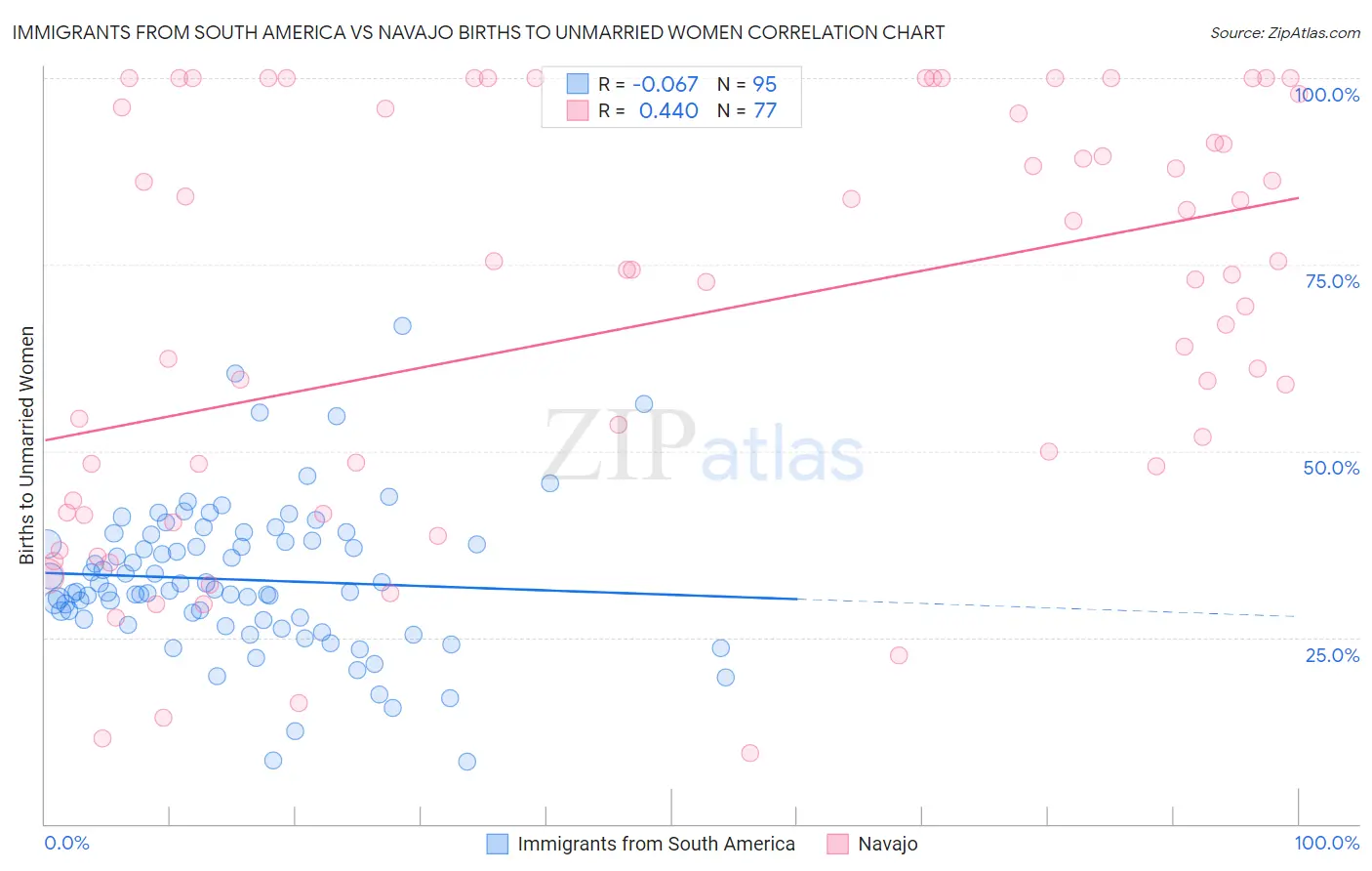 Immigrants from South America vs Navajo Births to Unmarried Women