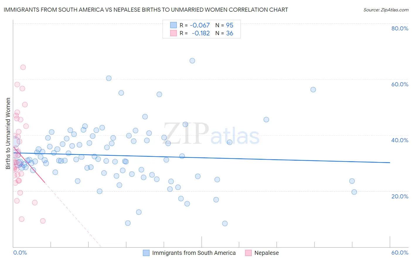 Immigrants from South America vs Nepalese Births to Unmarried Women