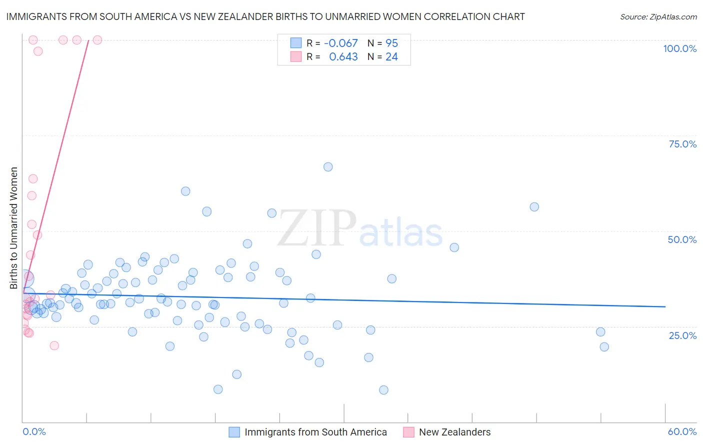 Immigrants from South America vs New Zealander Births to Unmarried Women