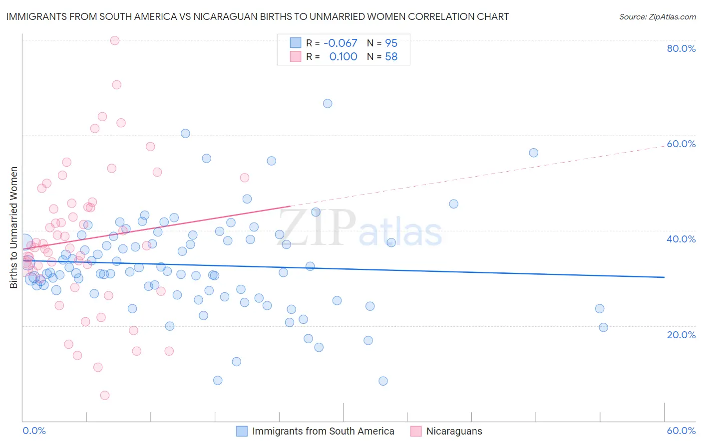 Immigrants from South America vs Nicaraguan Births to Unmarried Women