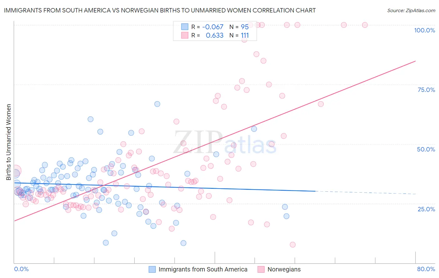 Immigrants from South America vs Norwegian Births to Unmarried Women