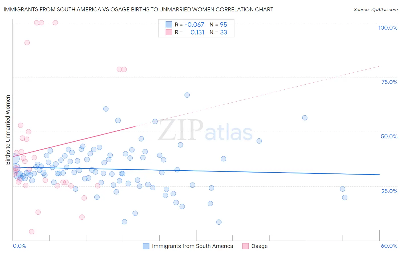 Immigrants from South America vs Osage Births to Unmarried Women