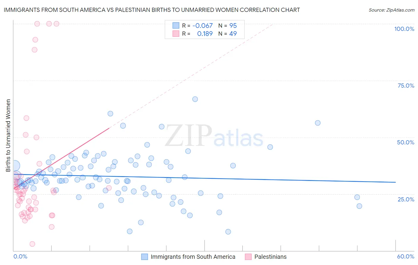 Immigrants from South America vs Palestinian Births to Unmarried Women