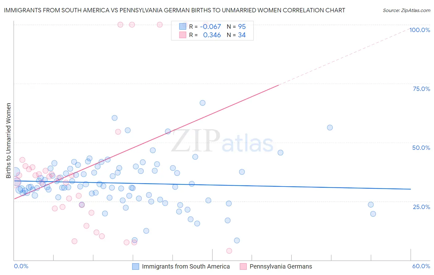 Immigrants from South America vs Pennsylvania German Births to Unmarried Women