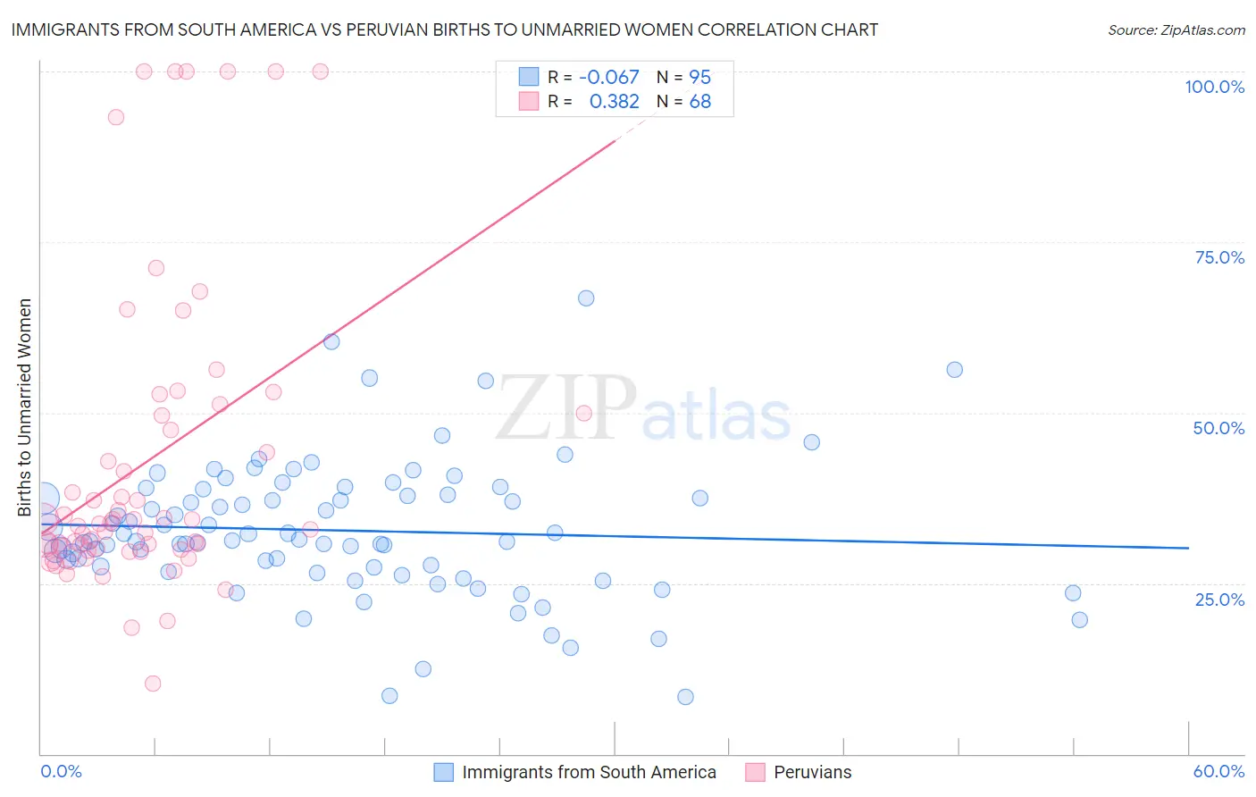 Immigrants from South America vs Peruvian Births to Unmarried Women