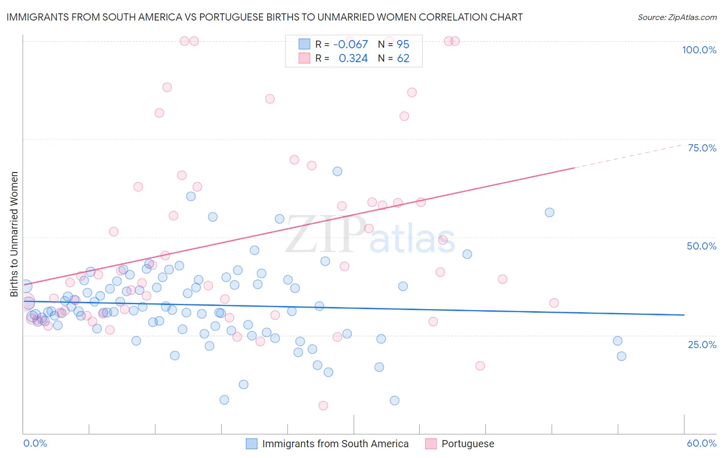 Immigrants from South America vs Portuguese Births to Unmarried Women