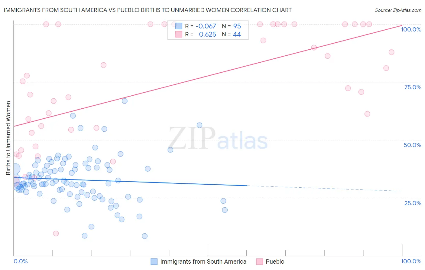 Immigrants from South America vs Pueblo Births to Unmarried Women