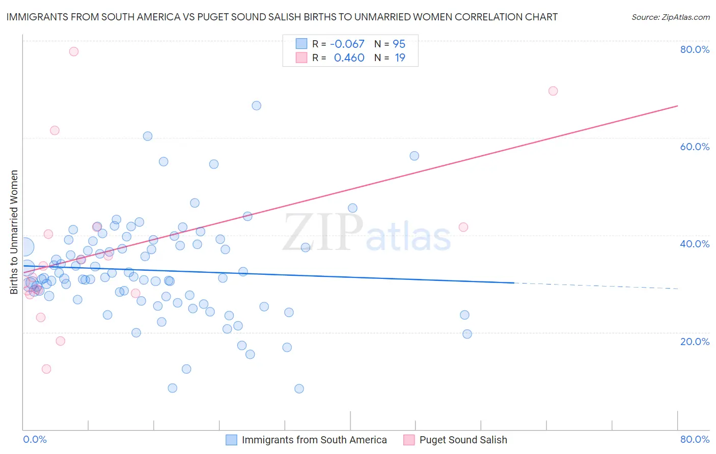 Immigrants from South America vs Puget Sound Salish Births to Unmarried Women