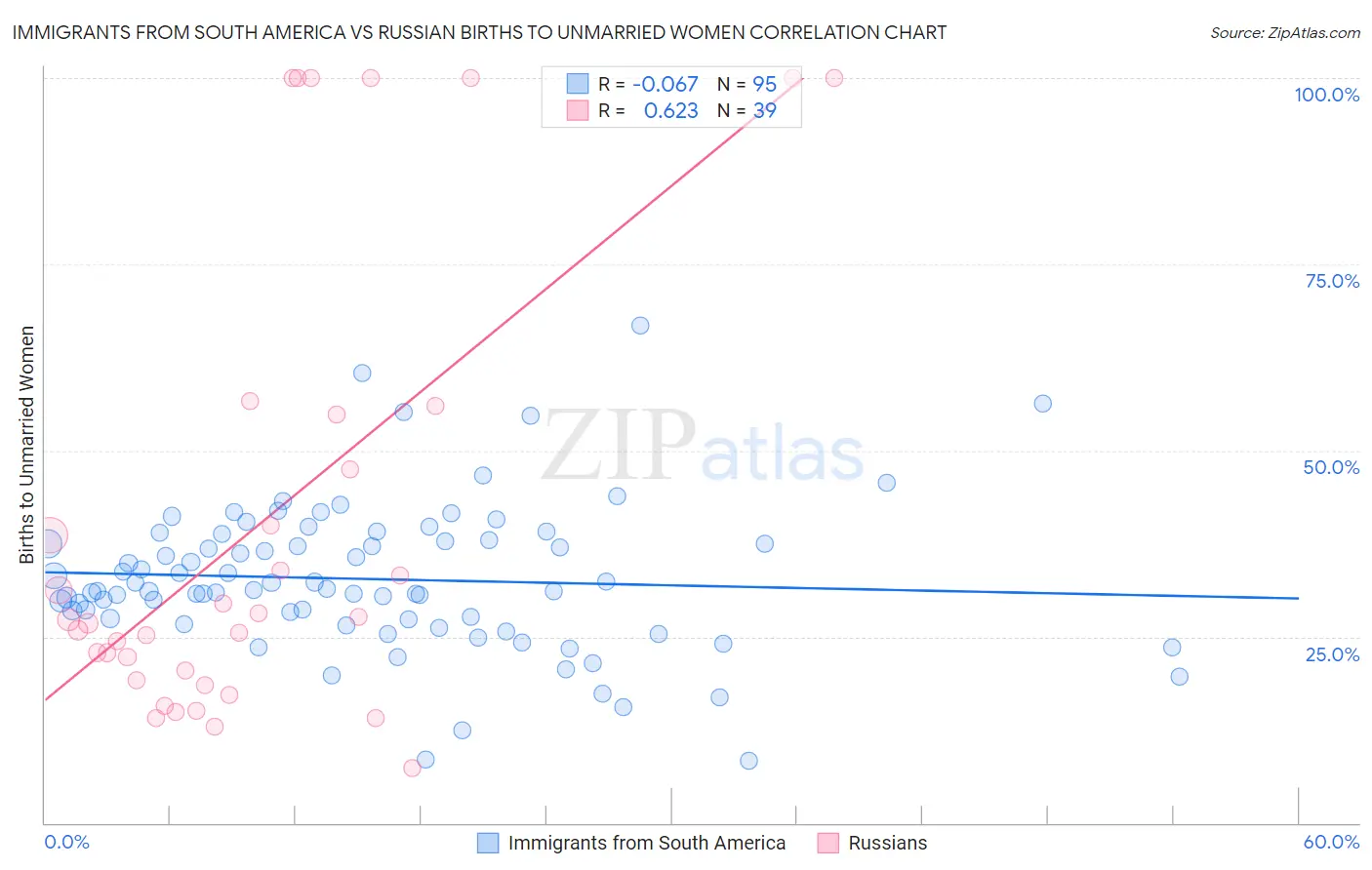 Immigrants from South America vs Russian Births to Unmarried Women