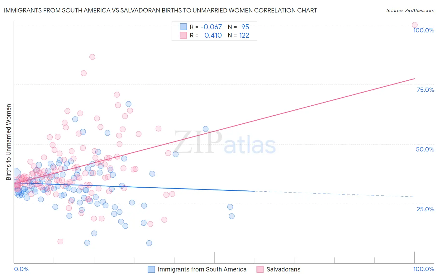 Immigrants from South America vs Salvadoran Births to Unmarried Women