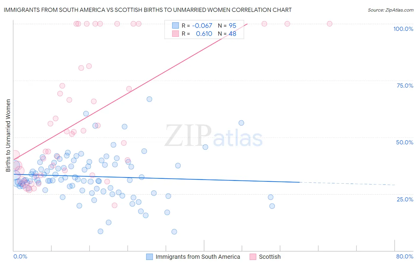 Immigrants from South America vs Scottish Births to Unmarried Women