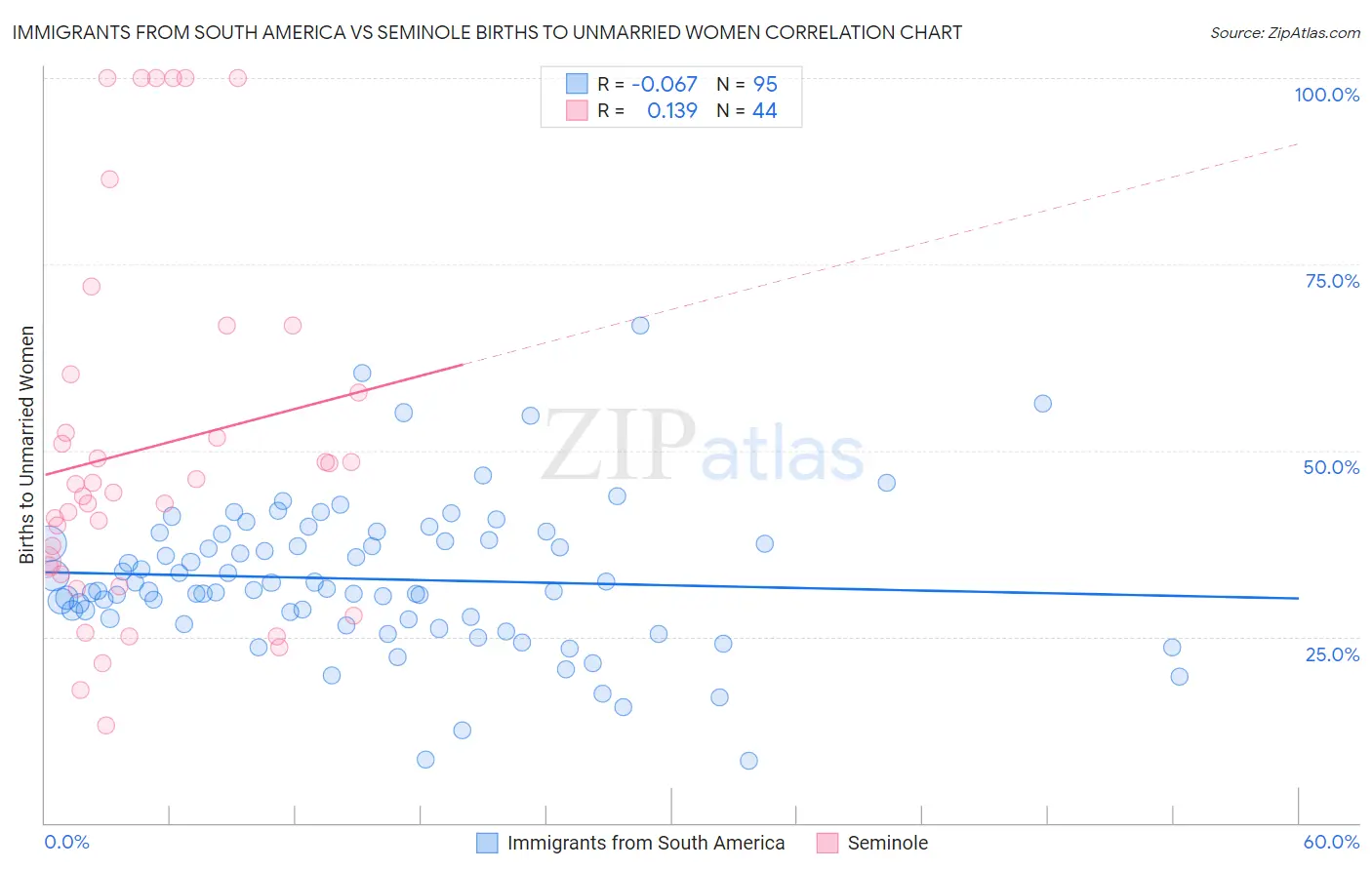 Immigrants from South America vs Seminole Births to Unmarried Women