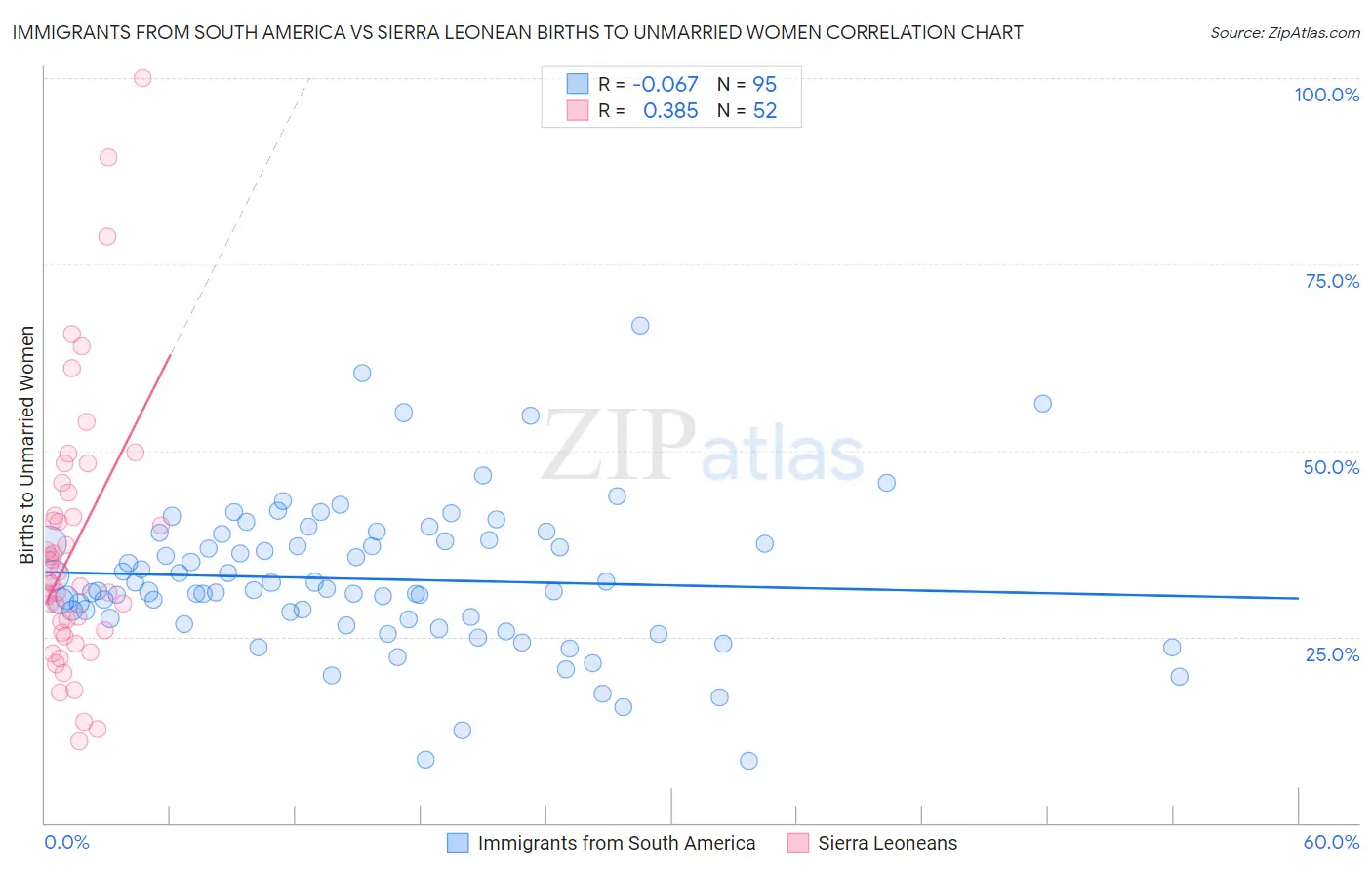Immigrants from South America vs Sierra Leonean Births to Unmarried Women