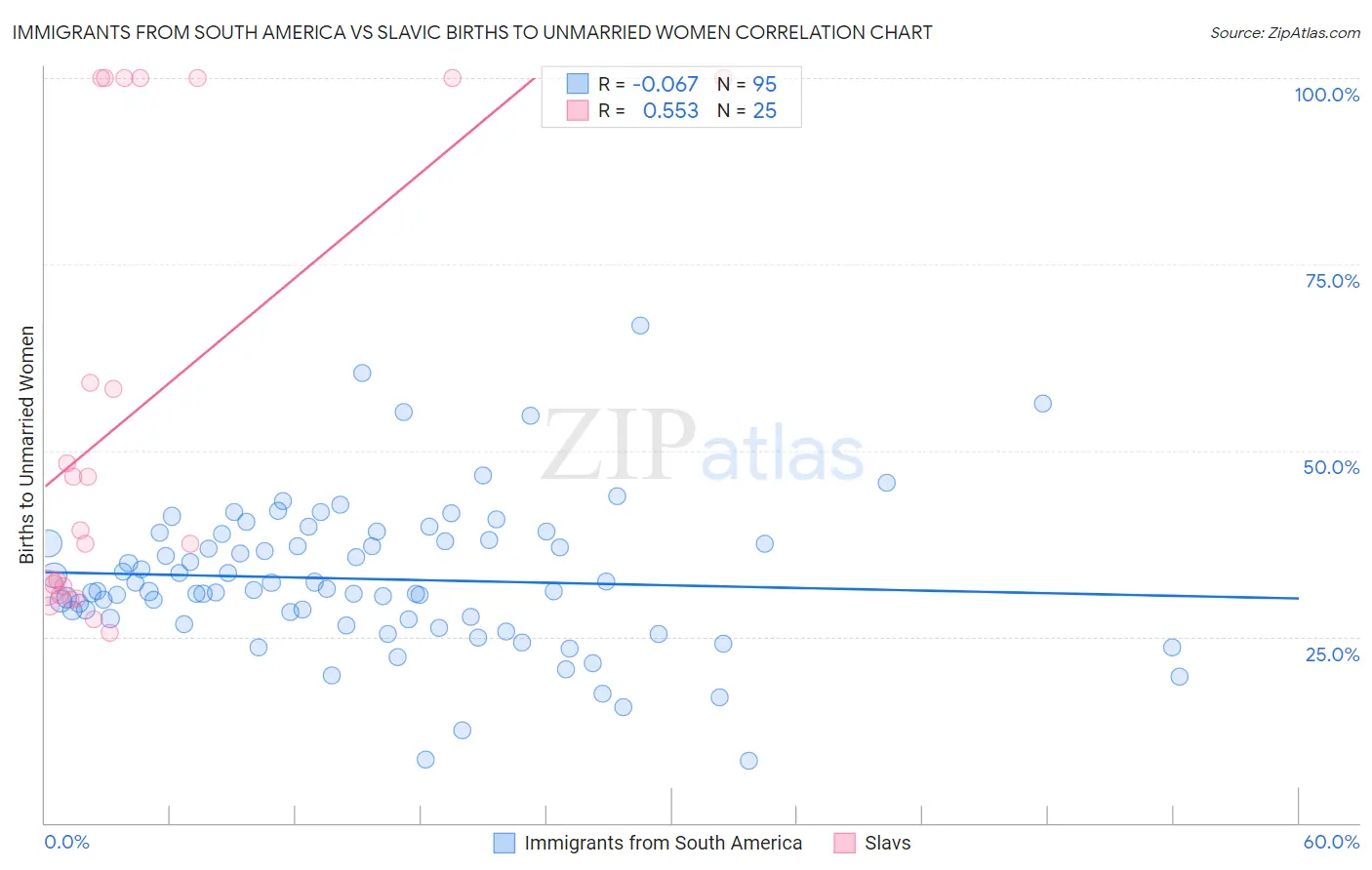 Immigrants from South America vs Slavic Births to Unmarried Women