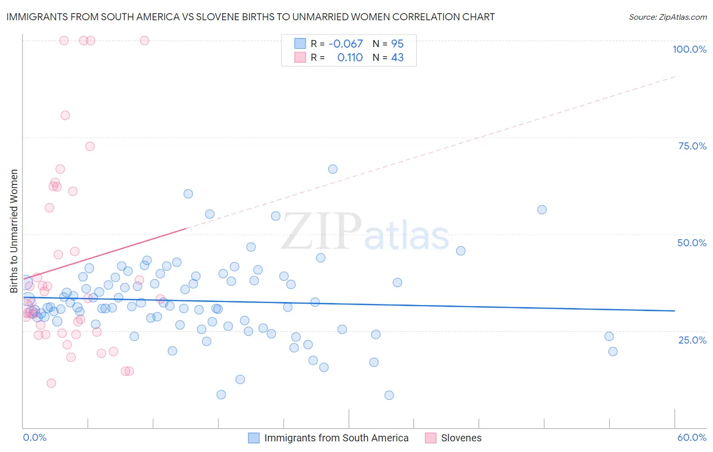 Immigrants from South America vs Slovene Births to Unmarried Women