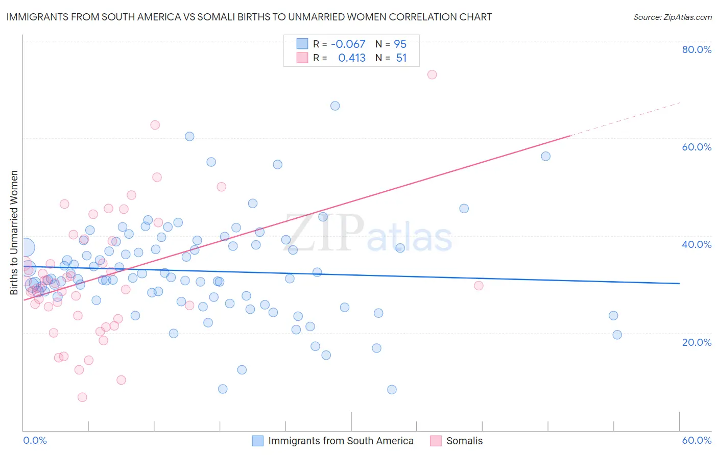 Immigrants from South America vs Somali Births to Unmarried Women