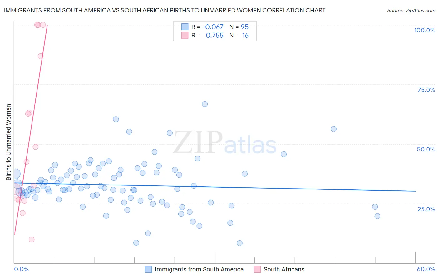 Immigrants from South America vs South African Births to Unmarried Women