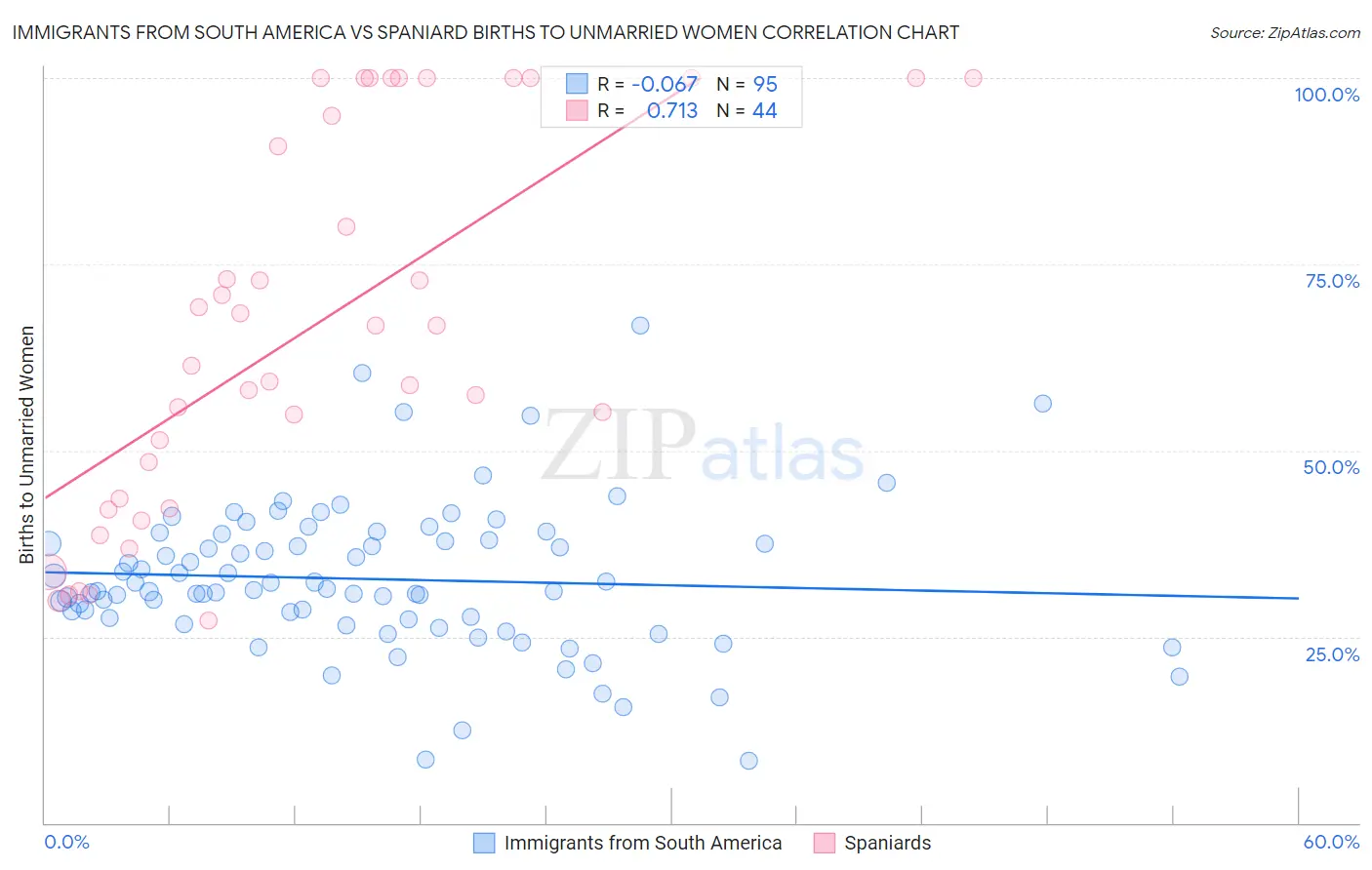 Immigrants from South America vs Spaniard Births to Unmarried Women