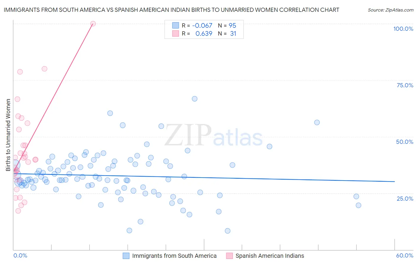 Immigrants from South America vs Spanish American Indian Births to Unmarried Women