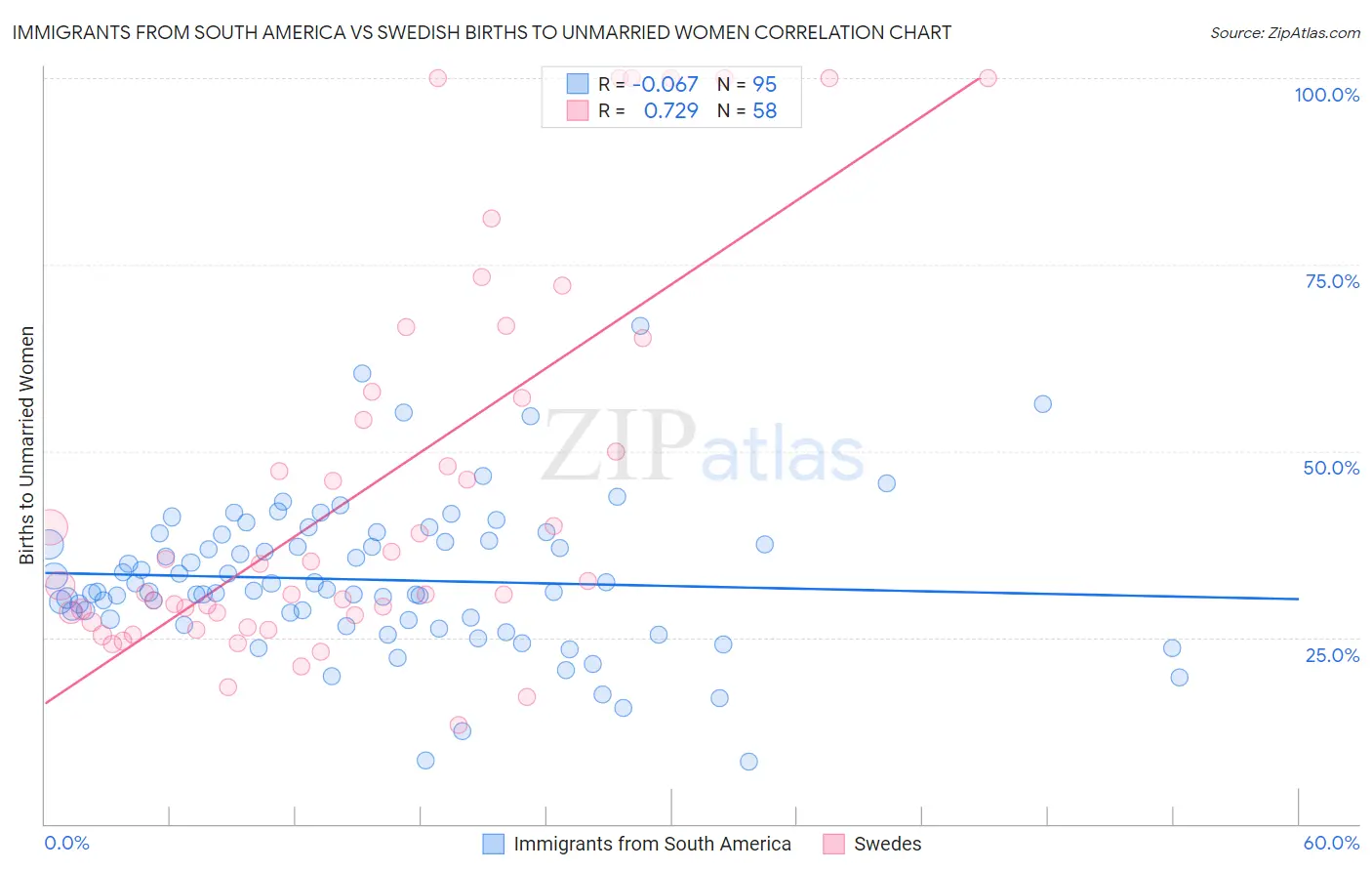 Immigrants from South America vs Swedish Births to Unmarried Women