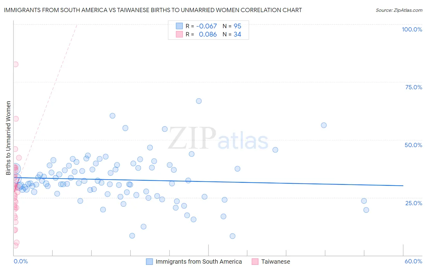 Immigrants from South America vs Taiwanese Births to Unmarried Women
