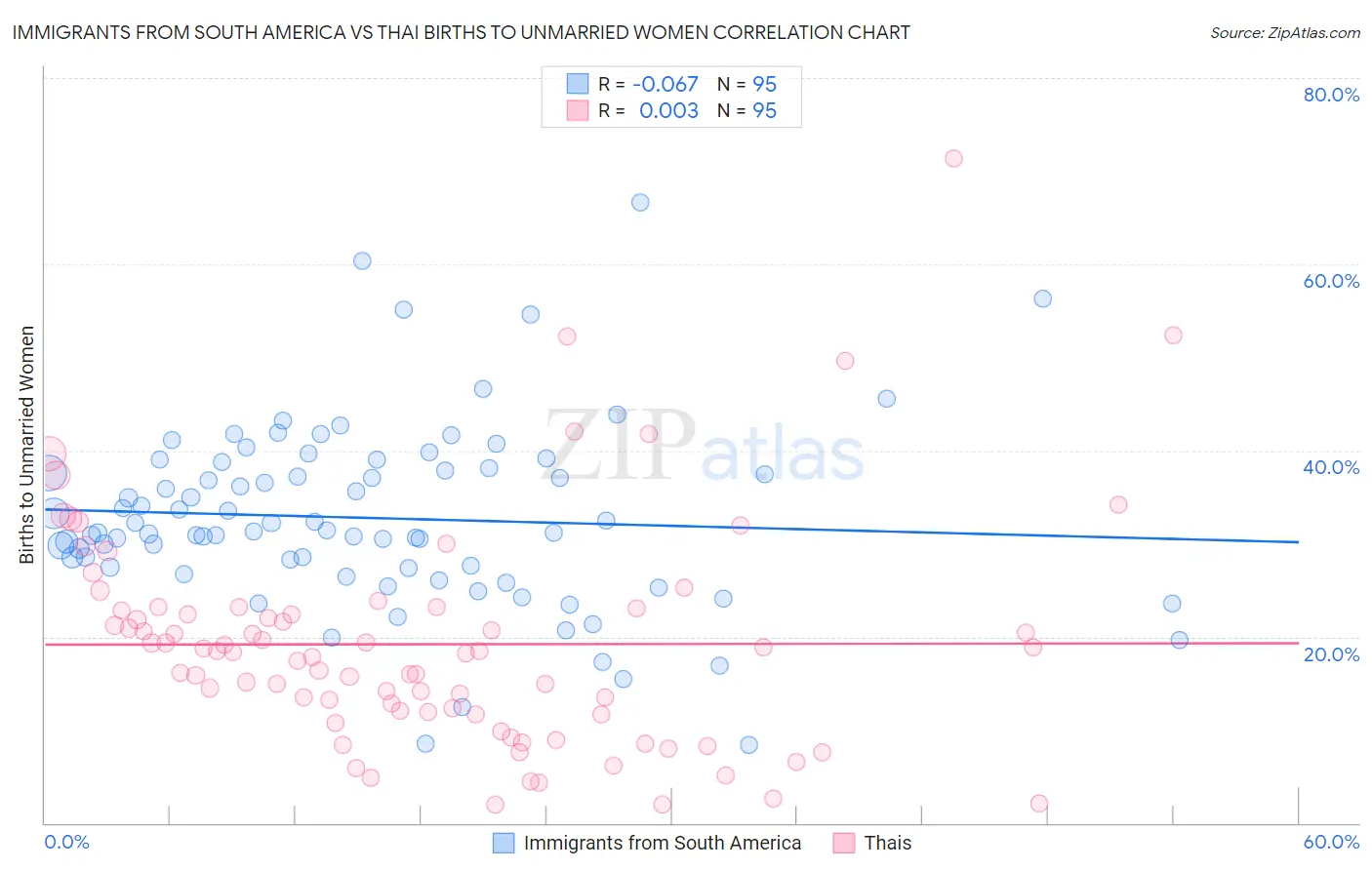 Immigrants from South America vs Thai Births to Unmarried Women