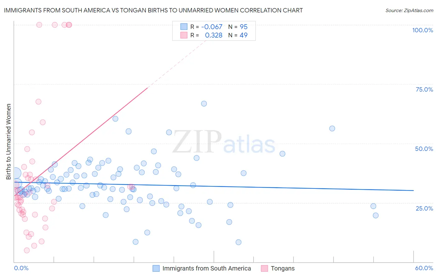 Immigrants from South America vs Tongan Births to Unmarried Women