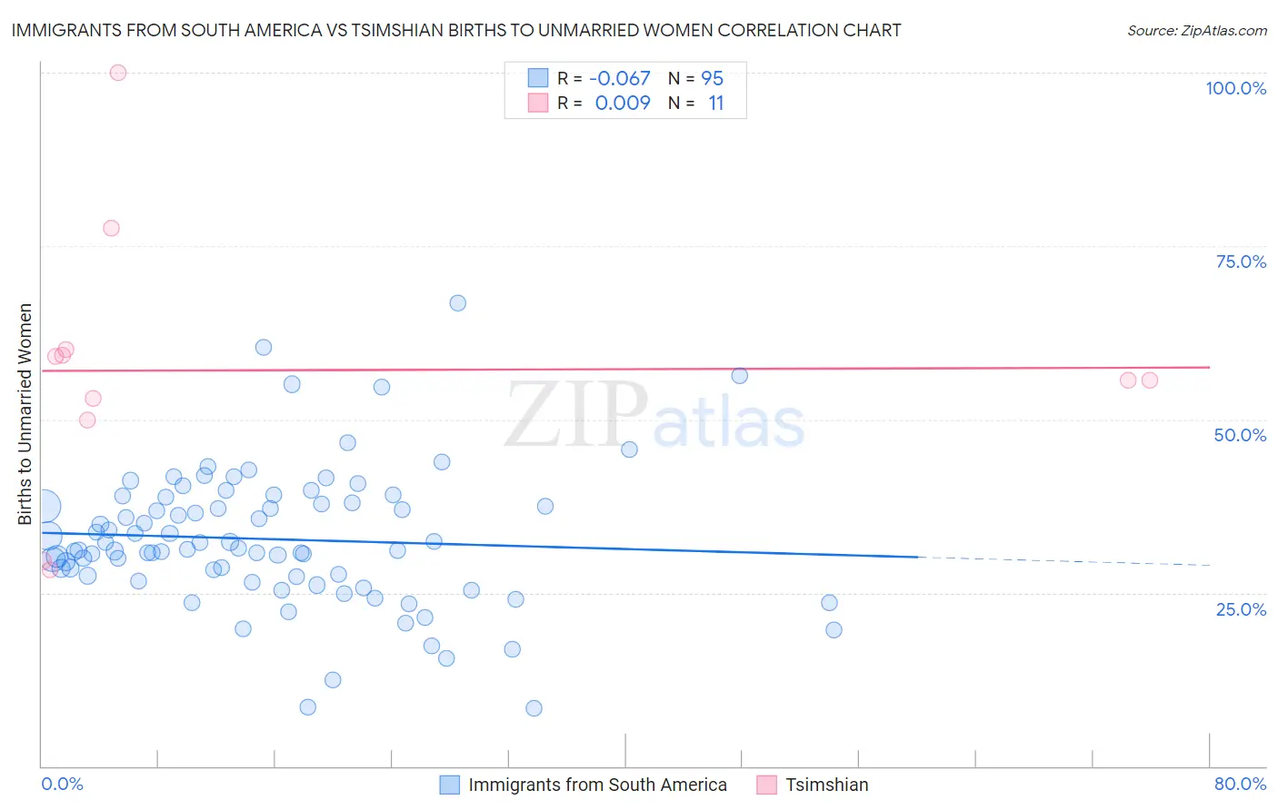 Immigrants from South America vs Tsimshian Births to Unmarried Women