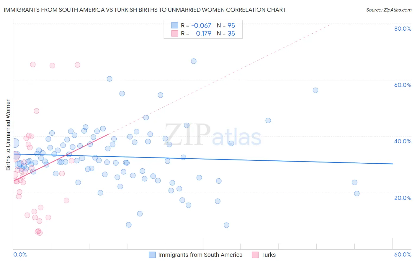 Immigrants from South America vs Turkish Births to Unmarried Women