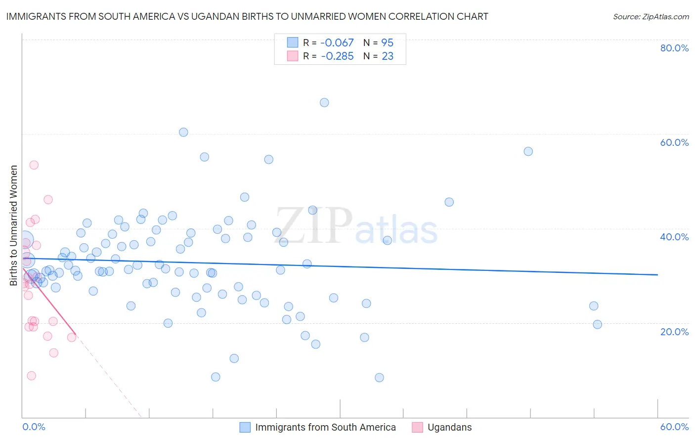 Immigrants from South America vs Ugandan Births to Unmarried Women