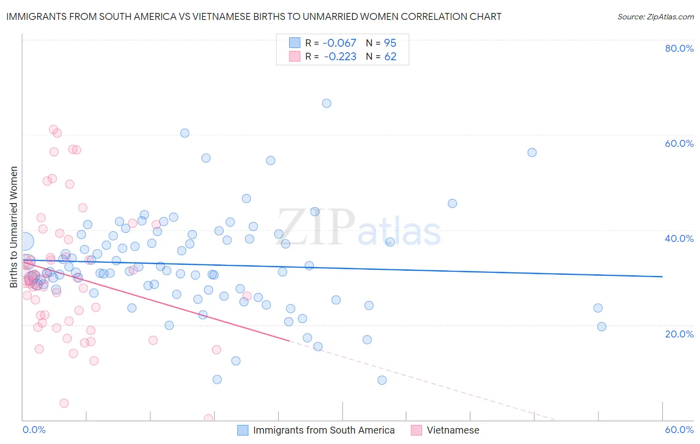 Immigrants from South America vs Vietnamese Births to Unmarried Women