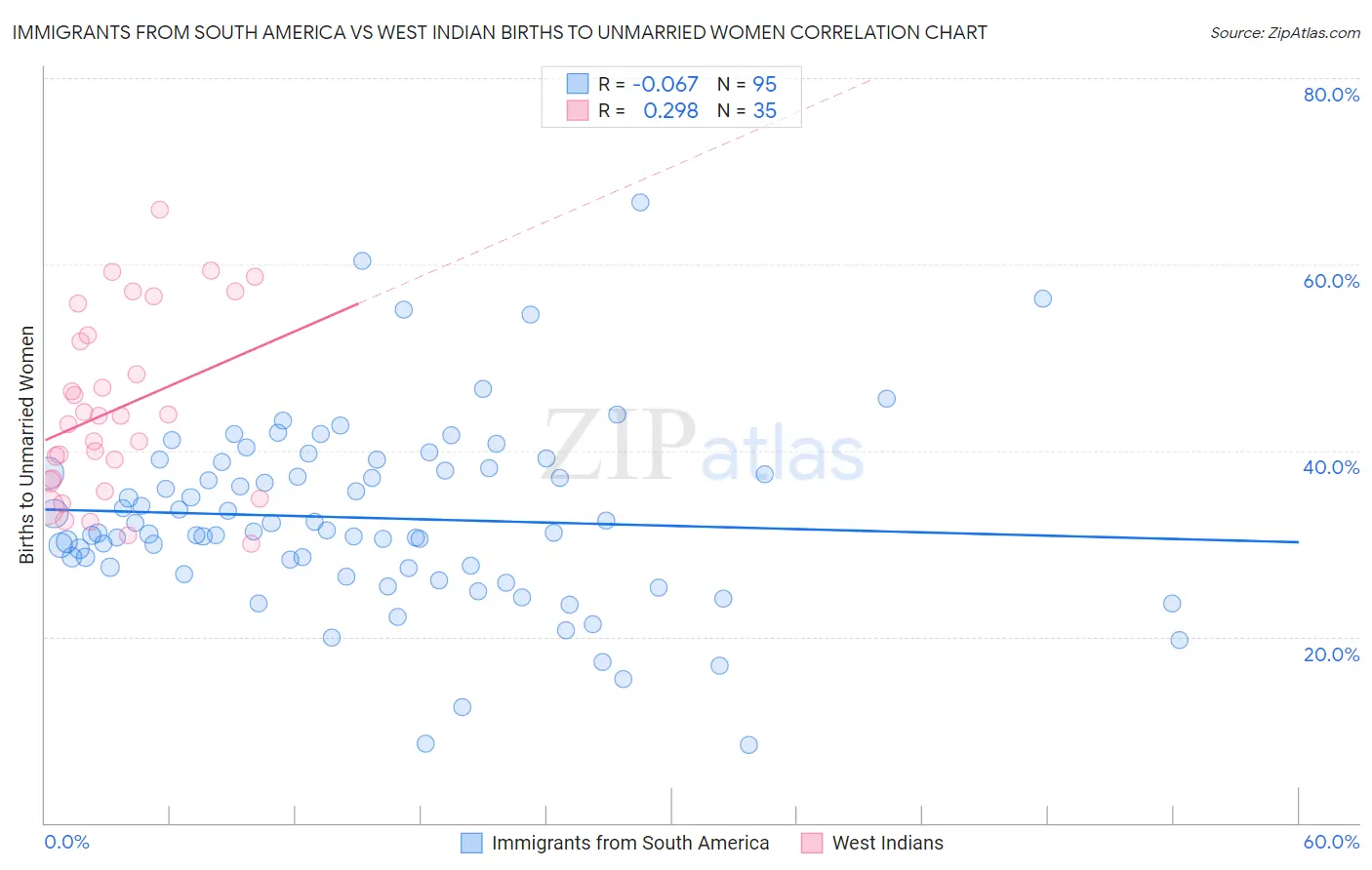 Immigrants from South America vs West Indian Births to Unmarried Women